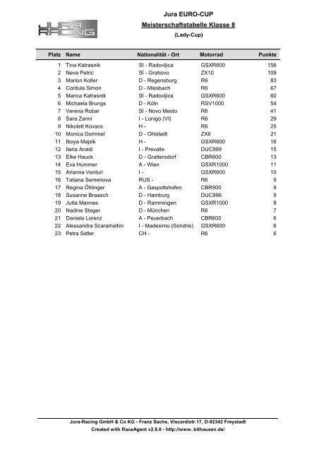 Jura EURO-CUP Meisterschaftstabelle Klasse 2 - Jura Racing