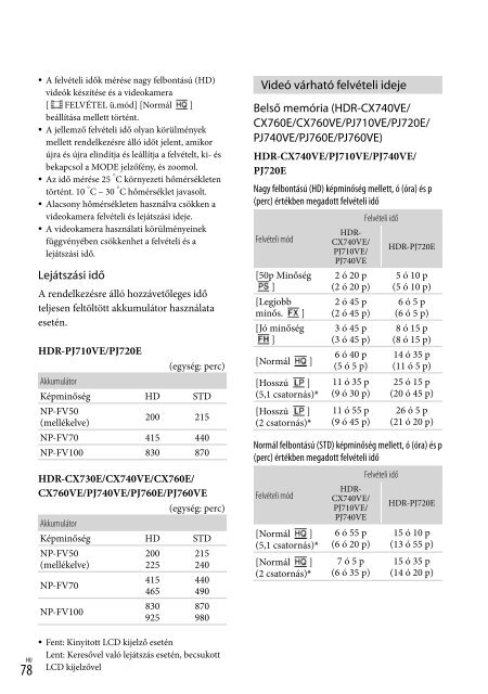 Sony HDR-PJ740VE - HDR-PJ740VE Consignes d&rsquo;utilisation Hongrois