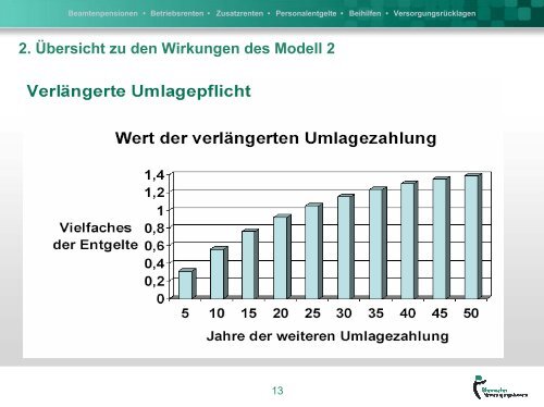 2. Modell - Variante 1