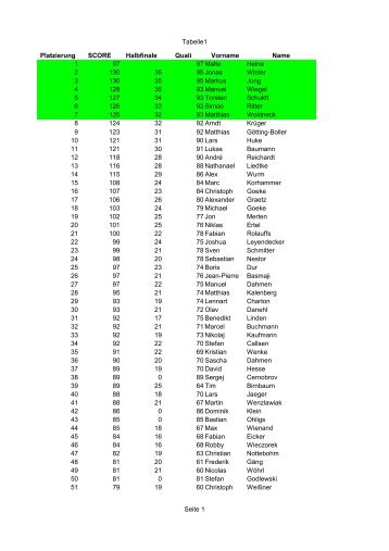 Tabelle1 Seite 1 Platzierung SCORE Halbfinale Vorname Name 1 ...