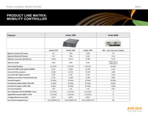 PRODUCT LINE MATRIX: MObILITy CONTROLLER - Aruba Networks