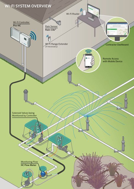 Hunter Residential Sprinkler System / Irrigation system design guide - Calgary irrigation