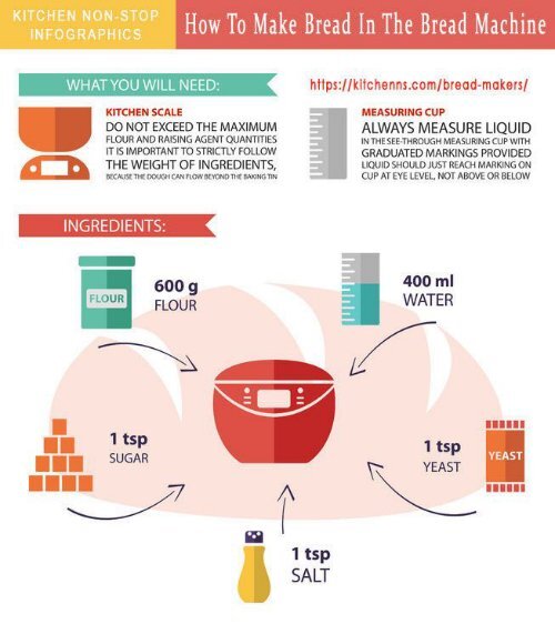 How to Make Bread Using Bread Maker