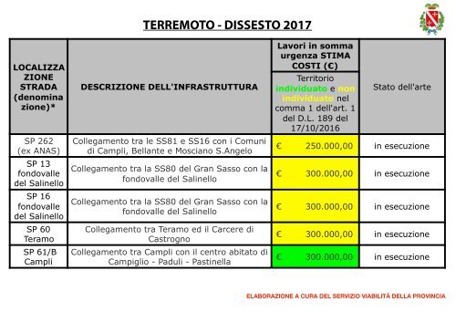 I cantieri della ricostruzione