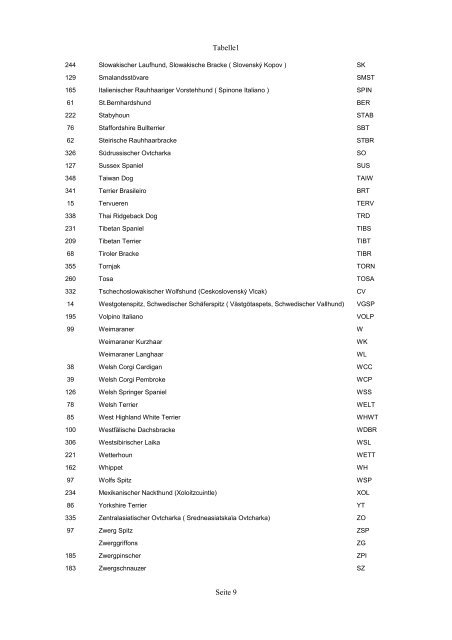 Tabelle1 Seite 1 Abkürzung FCI-Standard Rassename