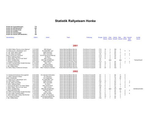 Statistik Rallyeteam Honke - SAM4fun.de