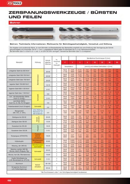 KS-TOOLS Handwerkzeuge