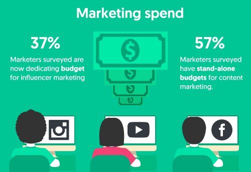 Influencer Marketing’s Growth Rate [INFOGRAPHIC]