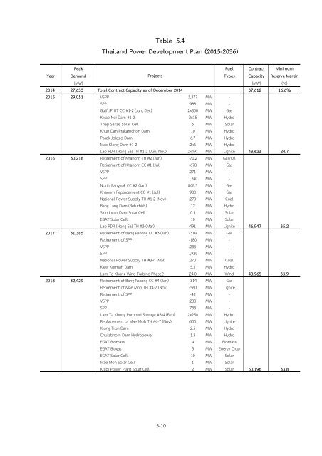 Thailand Power Development Plan 2015-2036