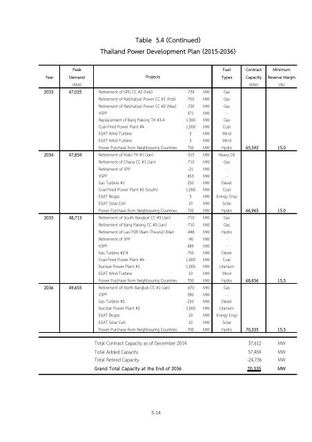 Thailand Power Development Plan 2015-2036