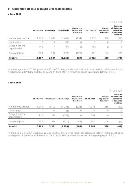 Letno porocilo Hranilnice LON za leto 2016