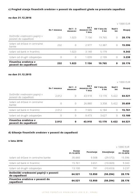 Letno porocilo Hranilnice LON za leto 2016