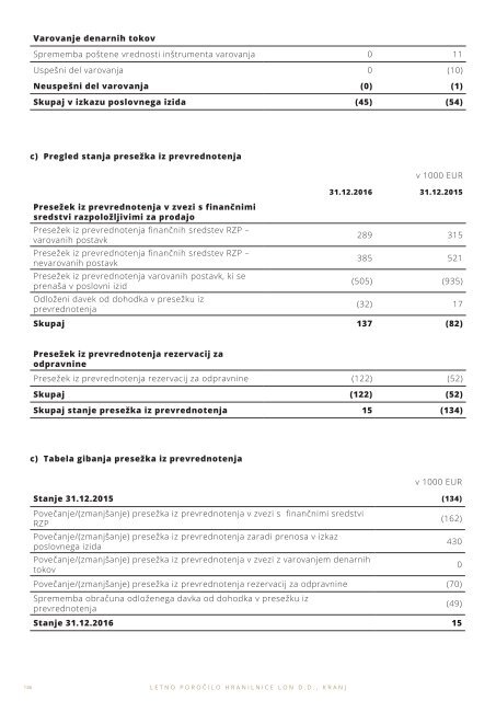 Letno porocilo Hranilnice LON za leto 2016