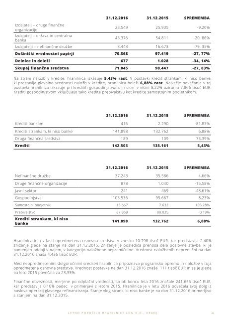 Letno porocilo Hranilnice LON za leto 2016