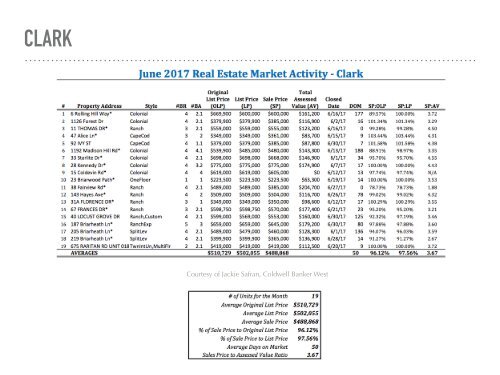 State of the Market Report June 17