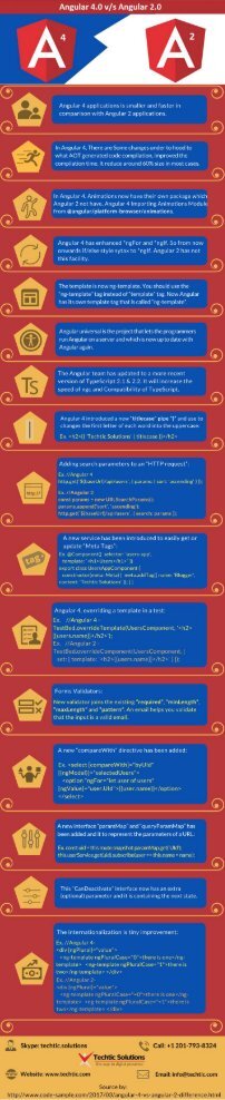 Difference between Angular 4 and Angular 2 - Techtic Solutions