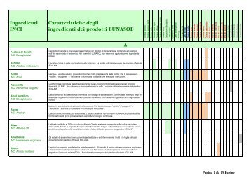 ingredienti dei prodotti LUNASOL - LUNASOL Cosmesi