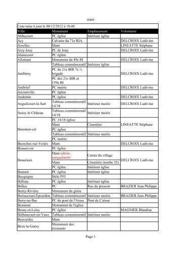 mam Page 1 Liste mise à jour le 01/12/2012 à 21:48 Ville Monument ...