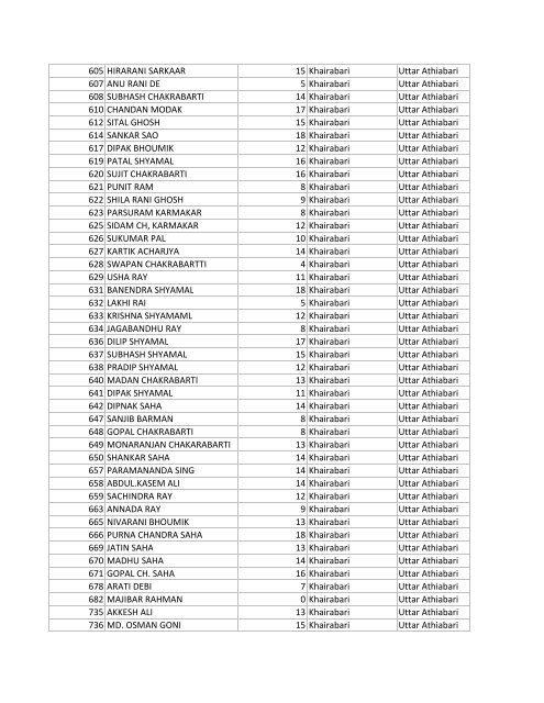 Narshingbari Saddam upload Gobardhana Ration Cards List