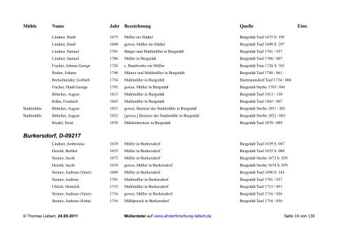 Mühlen, Mühlburschen und Müller - Heimat- und Familienforschung ...