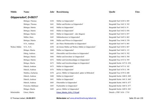 Mühlen, Mühlburschen und Müller - Heimat- und Familienforschung ...