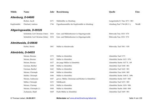 Mühlen, Mühlburschen und Müller - Heimat- und Familienforschung ...