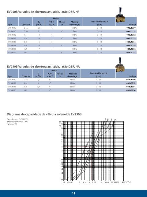 LARREF - Distribuidor Danfoss