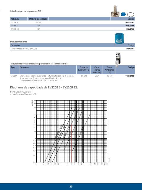 LARREF - Distribuidor Danfoss