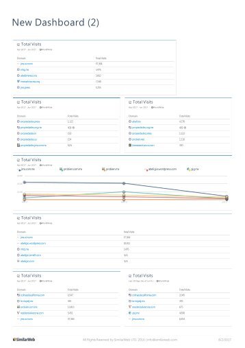 SMO SEO Digital Marketing Strategy Results jul-17 - Abel Jimenez Marketer - La Rioja Tijuana GIG. Desarrollos Online Black Marketing Campaing - Posicionamiento de Marca en Google - Similarweb tool