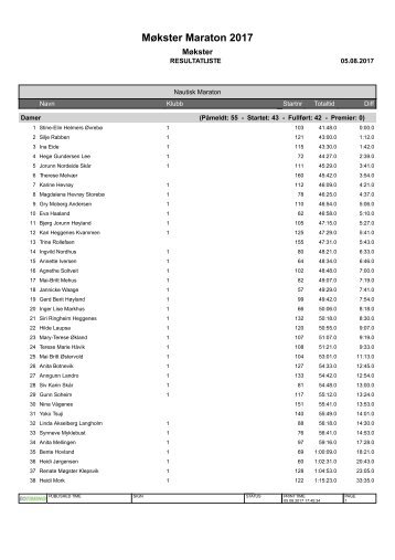 Resultat Møkster Maraton 2017