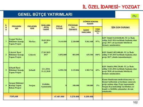 Yozgat-Kamu Yatırımları