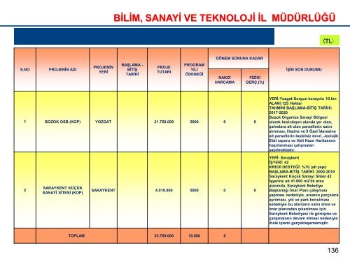 Yozgat-Kamu Yatırımları