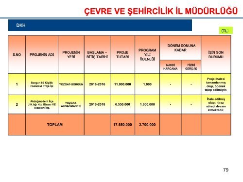 Yozgat-Kamu Yatırımları