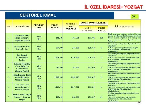 Yozgat-Kamu Yatırımları