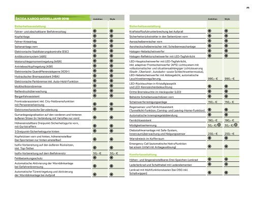 Preise und Ausstattungen ŠKODA KAROQ