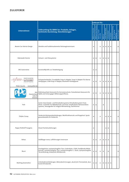 Von A bis Z: Wer liefert was? - Automobil Produktion