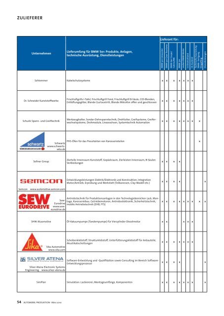 Von A bis Z: Wer liefert was? - Automobil Produktion