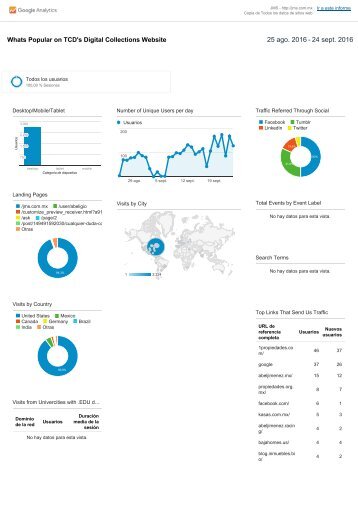 Analytics Copia de Todos los datos de sitios web Whats Popular on TCD's Digital Collections Website 20160825-20160924