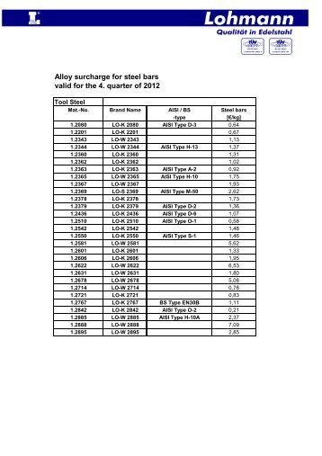 Alloy surcharge for steel bars