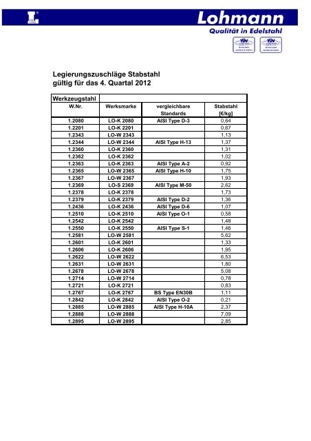 Legierungszuschläge Stabstahl