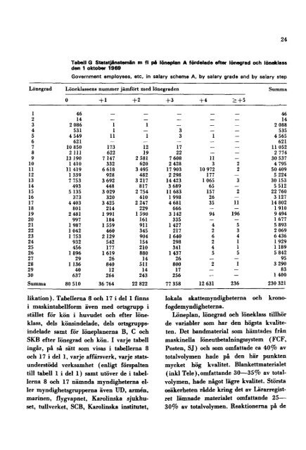 Stats- tjänstemän 1969 - Statistiska centralbyrån