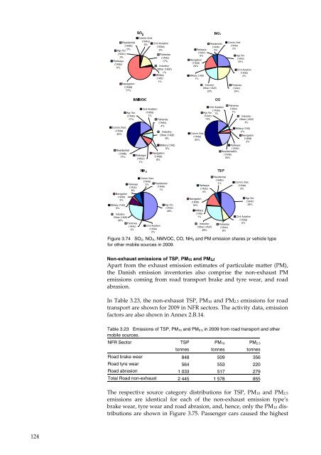 Annual Danish informative inventory report to UNECE. Emission ...