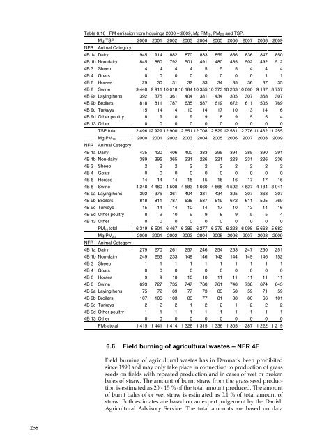 Annual Danish informative inventory report to UNECE. Emission ...