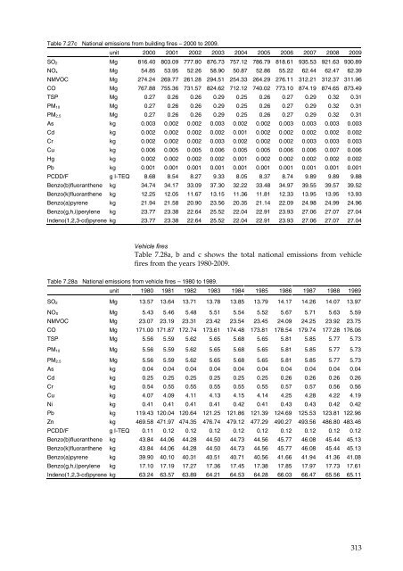 Annual Danish informative inventory report to UNECE. Emission ...