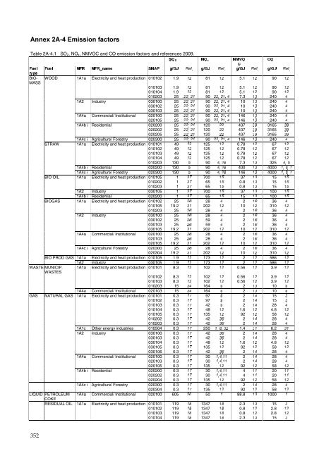 Annual Danish informative inventory report to UNECE. Emission ...