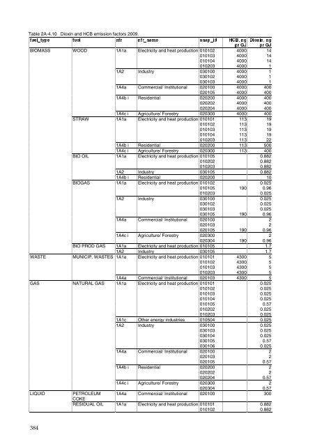 Annual Danish informative inventory report to UNECE. Emission ...