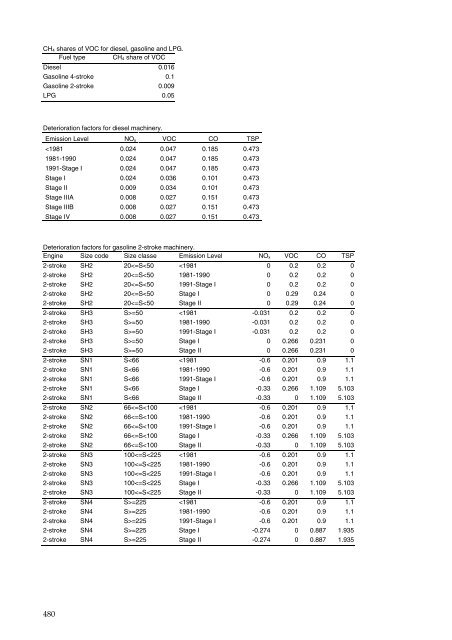 Annual Danish informative inventory report to UNECE. Emission ...