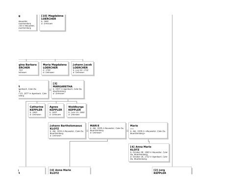 Family Tree Maker - Emma Eichbauer's Ancestry Page