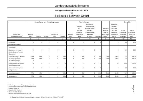 Beteiligungen der Landeshauptstadt Schwerin