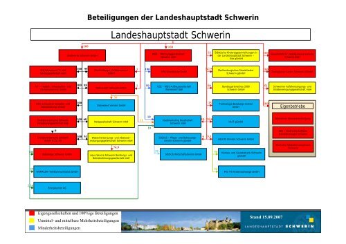 Beteiligungen der Landeshauptstadt Schwerin